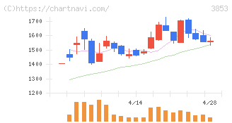アステリア(3853)の日足チャート