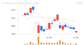 Ａｂａｌａｎｃｅ(3856)の日足チャート