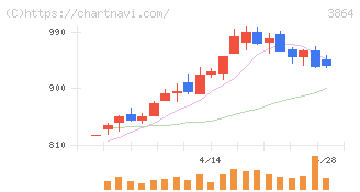 三菱製紙(3864)の日足チャート