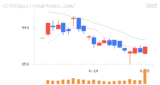 北越コーポレーション(3865)の日足チャート