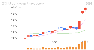 ニッポン高度紙工業(3891)の日足チャート