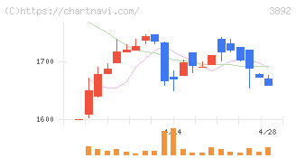 岡山製紙(3892)の日足チャート