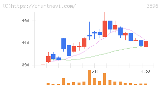 阿波製紙(3896)の日足チャート