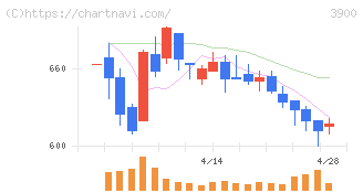 クラウドワークス(3900)の日足チャート