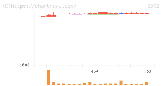 メディカル・データ・ビジョン(3902)の日足チャート