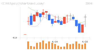 カヤック(3904)の日足チャート