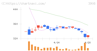 コラボス(3908)の日足チャート