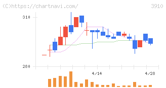 エムケイシステム(3910)の日足チャート