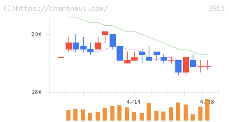 Ａｉｍｉｎｇ(3911)の日足チャート