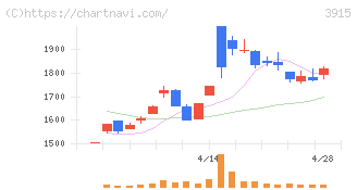 テラスカイ(3915)の日足チャート
