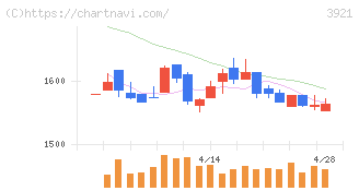 ネオジャパン(3921)の日足チャート