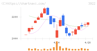 ＰＲ　ＴＩＭＥＳ(3922)の日足チャート