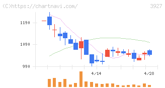 フーバーブレイン(3927)の日足チャート