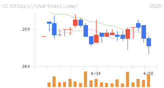 マイネット(3928)の日足チャート