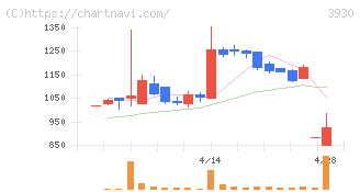 はてな(3930)の日足チャート