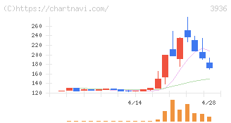 グローバルウェイ(3936)の日足チャート