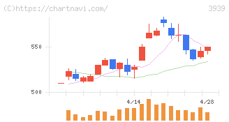 カナミックネットワーク(3939)の日足チャート