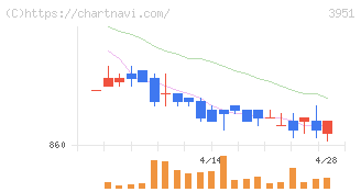 朝日印刷(3951)の日足チャート