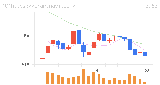 シンクロ・フード(3963)の日足チャート