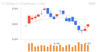 オークネット(3964)の日足チャート