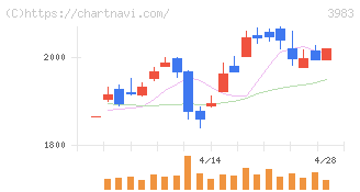 オロ(3983)の日足チャート