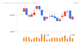 シェアリングテクノロジー(3989)の日足チャート