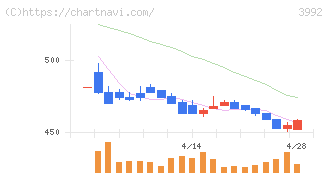 ニーズウェル(3992)の日足チャート