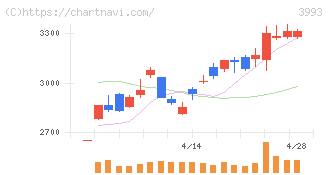 ＰＫＳＨＡ　Ｔｅｃｈｎｏｌｏｇｙ(3993)の日足チャート
