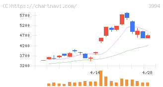 マネーフォワード(3994)の日足チャート