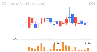 すららネット(3998)の日足チャート