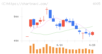 住友化学(4005)の日足チャート
