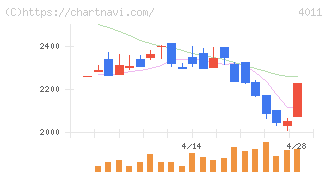 ヘッドウォータース(4011)の日足チャート
