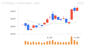 ラサ工業(4022)の日足チャート