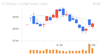 神島化学工業(4026)の日足チャート