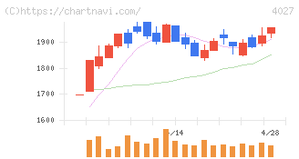 テイカ(4027)の日足チャート