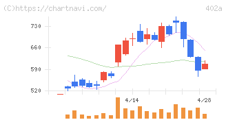 アクセルスペースホールディングス(402A)の日足チャート