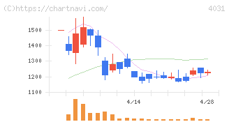 片倉コープアグリ(4031)の日足チャート