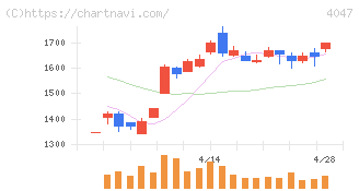 関東電化工業(4047)の日足チャート
