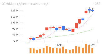 イビデン(4062)の日足チャート