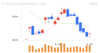 日本カーバイド工業(4064)の日足チャート