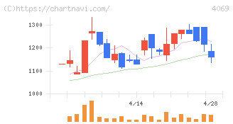 ＢｌｕｅＭｅｍｅ(4069)の日足チャート