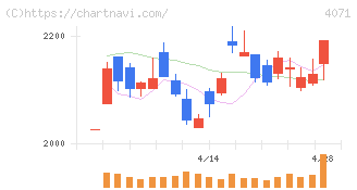 プラスアルファ・コンサルティング(4071)の日足チャート