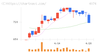 ラキール(4074)の日足チャート