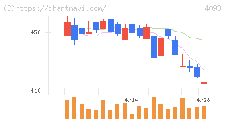 東邦アセチレン(4093)の日足チャート