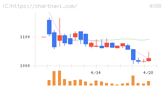チタン工業(4098)の日足チャート