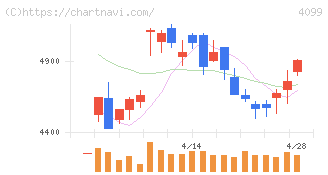 四国化成ホールディングス(4099)の日足チャート