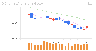 日本触媒(4114)の日足チャート