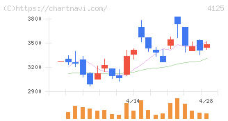 三和油化工業(4125)の日足チャート
