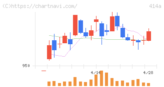 オーバーラップホールディングス(414A)の日足チャート
