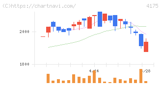 ｃｏｌｙ(4175)の日足チャート